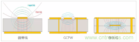 影響毫米波電路的幾個(gè)關(guān)鍵問題：設(shè)計(jì)傳輸線、選擇PCB板、性能優(yōu)化