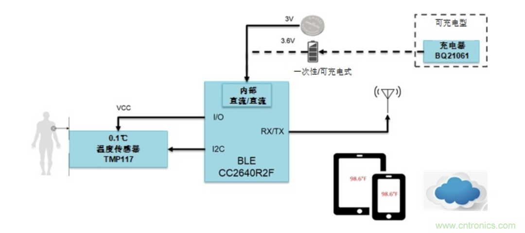 如何設(shè)計(jì)一個精準(zhǔn)、熱高效的可穿戴體溫檢測系統(tǒng)？