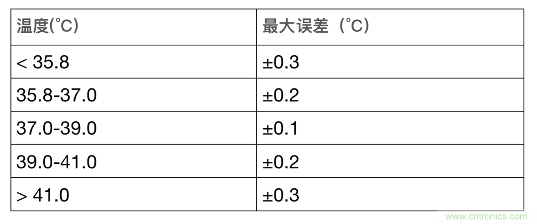 如何設(shè)計(jì)一個精準(zhǔn)、熱高效的可穿戴體溫檢測系統(tǒng)？