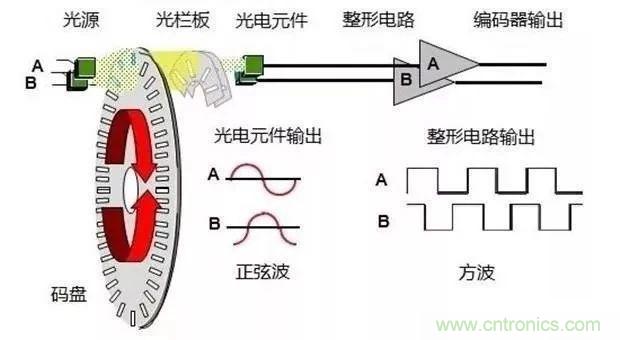 如何用PLC控制實現(xiàn)編碼器的定位功能？