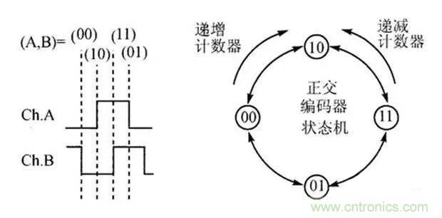 如何用PLC控制實現(xiàn)編碼器的定位功能？