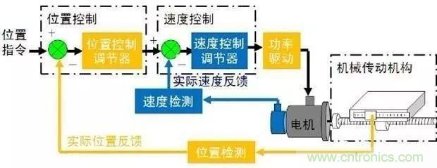 如何用PLC控制實現(xiàn)編碼器的定位功能？