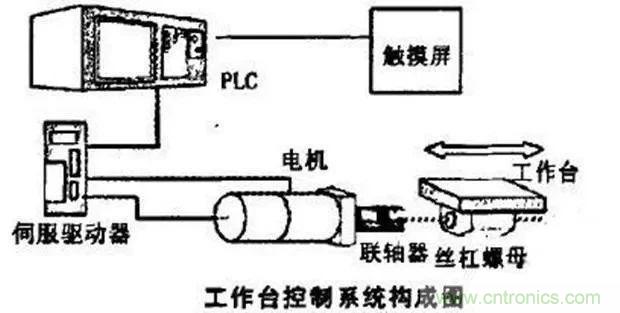 如何用PLC控制實現(xiàn)編碼器的定位功能？