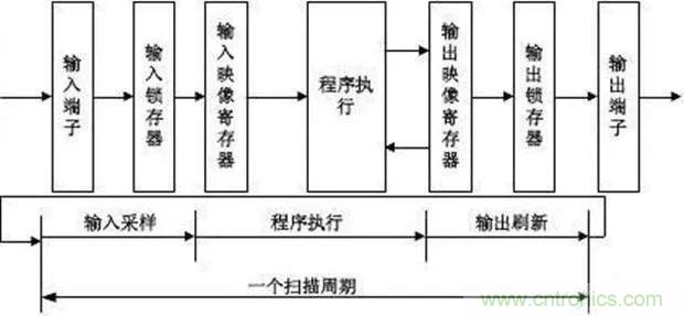 如何用PLC控制實現(xiàn)編碼器的定位功能？