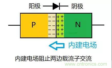PN結(jié)為什么可以單向?qū)щ?？PN結(jié)單向?qū)щ娫? title=