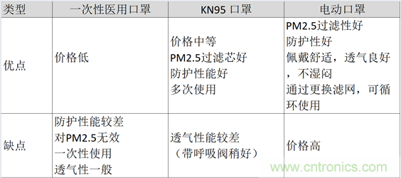 TI帶您揭秘電動(dòng)口罩解決方案，加速產(chǎn)品上市