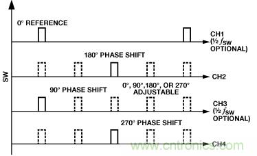 適合空間受限應(yīng)用的最高功率密度、多軌電源解決方案
