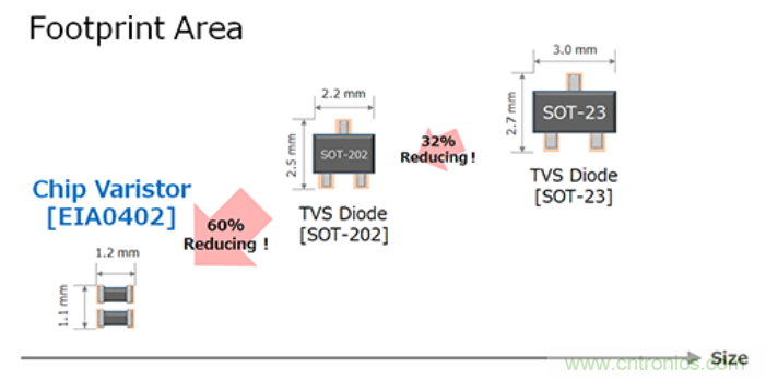 穩(wěn)壓、TVS二極管和壓敏電阻的區(qū)別？使用時(shí)應(yīng)進(jìn)行比較的4個(gè)要點(diǎn)