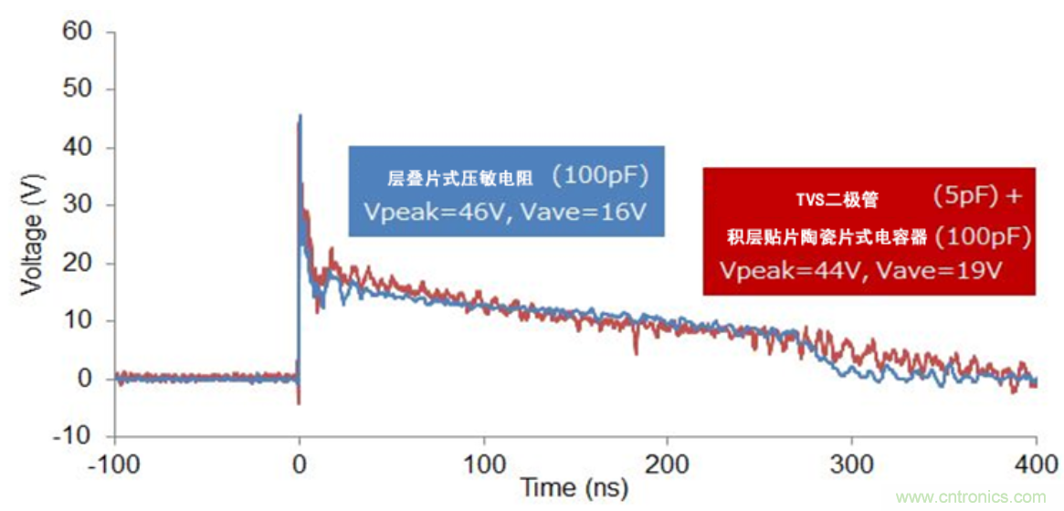 穩(wěn)壓、TVS二極管和壓敏電阻的區(qū)別？使用時(shí)應(yīng)進(jìn)行比較的4個(gè)要點(diǎn)