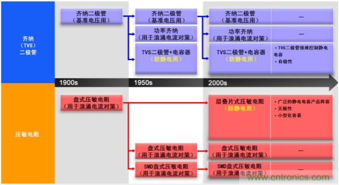 穩(wěn)壓、TVS二極管和壓敏電阻的區(qū)別？使用時(shí)應(yīng)進(jìn)行比較的4個(gè)要點(diǎn)