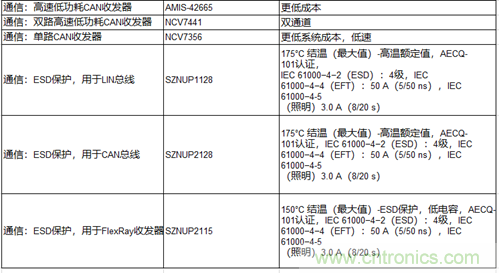 高能效的主驅(qū)逆變器方案有助解決里程焦慮，提高電動汽車的采用率