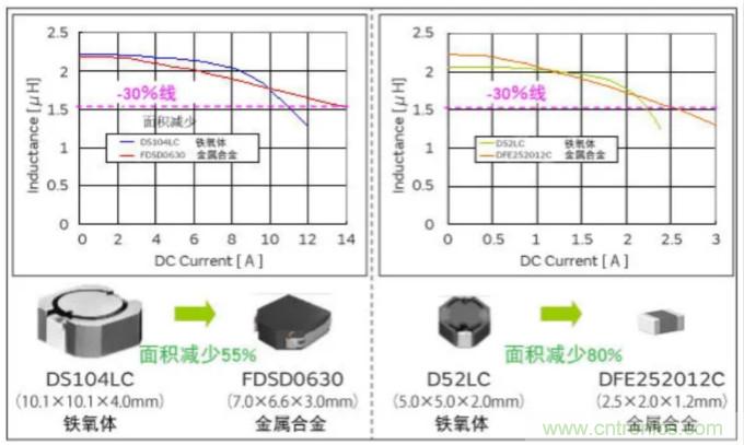 為什么醫(yī)療設(shè)備青睞村田的金屬合金功率電感器？