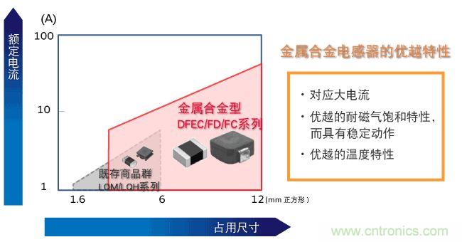 為什么醫(yī)療設(shè)備青睞村田的金屬合金功率電感器？
