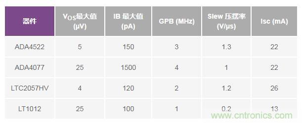 如何實(shí)現(xiàn)高精度、快速建立的大電流源！