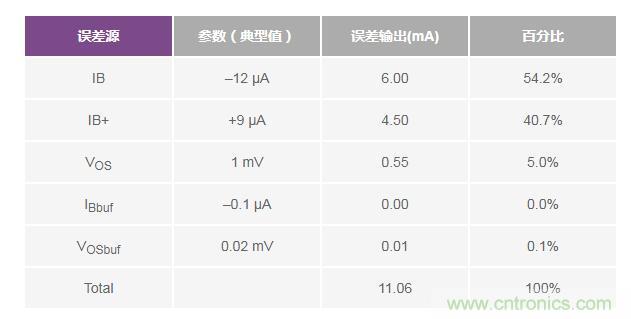 如何實(shí)現(xiàn)高精度、快速建立的大電流源！