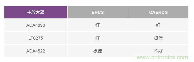 如何實(shí)現(xiàn)高精度、快速建立的大電流源！