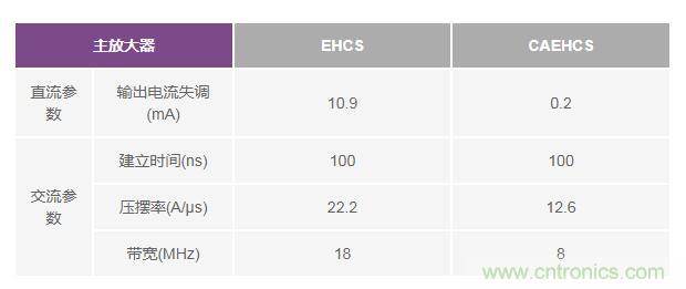如何實(shí)現(xiàn)高精度、快速建立的大電流源！