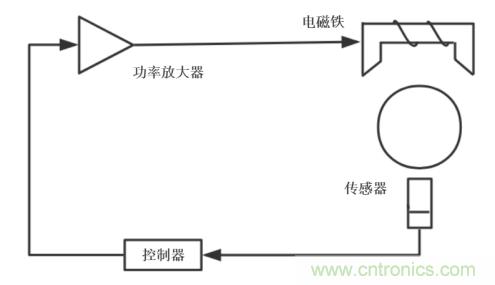 功率放大器在電磁軸承系統(tǒng)中的測(cè)試應(yīng)用 功率放大器在電磁軸承系統(tǒng)中的測(cè)試應(yīng)用