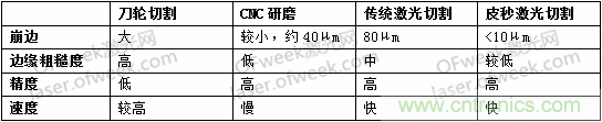 玻璃切割難點何在？超快激光+光束整形完美解決！