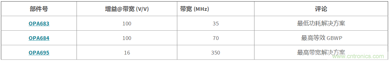 高增益與高帶寬如何兼得？