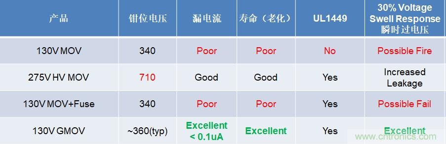 融合GDT和MOV，Bourns打造創(chuàng)新型過壓保護(hù)器件