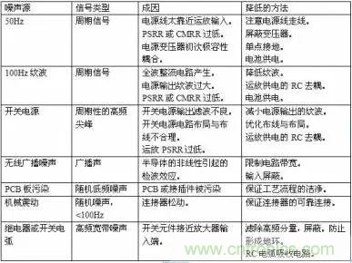 多角度分析運(yùn)放電路如何降噪，解決方法都在這里了！