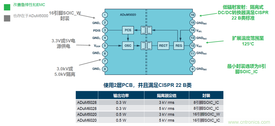 如何簡化電源隔離設(shè)計(jì)，輕松滿足EMI目標(biāo)？