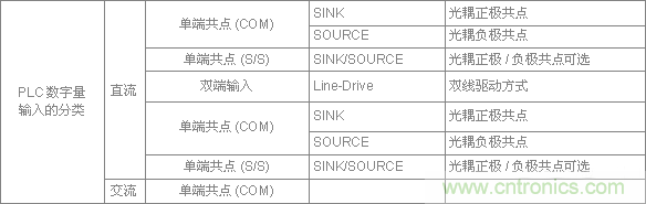 PLC與傳感器的接線都不會(huì)，還學(xué)啥PLC？