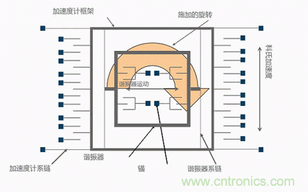 MEMS陀螺儀是如何工作的？
