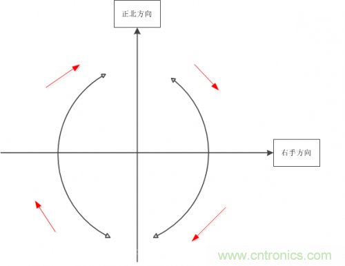 MEMS陀螺儀是如何工作的？