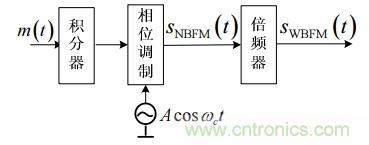 調(diào)頻信號是如何產(chǎn)生的？解調(diào)有哪幾種？