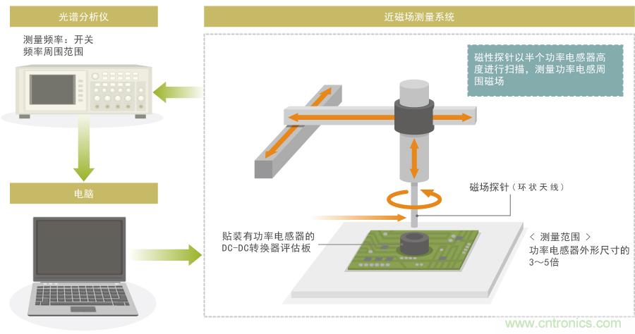 漏磁通的功率電感器選型指南 漏磁通的功率電感器選型指南