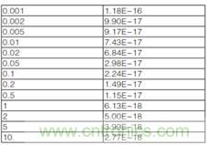 CVU 電容電壓單元進行fF飛法電容測量 CVU 電容電壓單元進行fF飛法電容測量