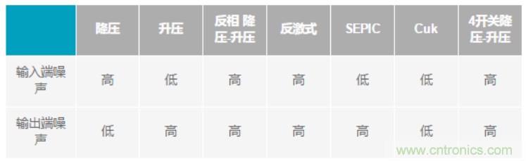 設(shè)計(jì)電路當(dāng)然要“知己知彼”，開關(guān)穩(wěn)壓器拓?fù)涞脑肼曁匦源笃鸬? width=