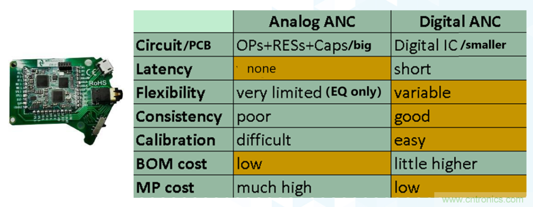 從TWS耳機(jī)到咖啡機(jī)，解讀主動(dòng)降噪（ANC）技術(shù)應(yīng)用“破圈”背后的“密碼”