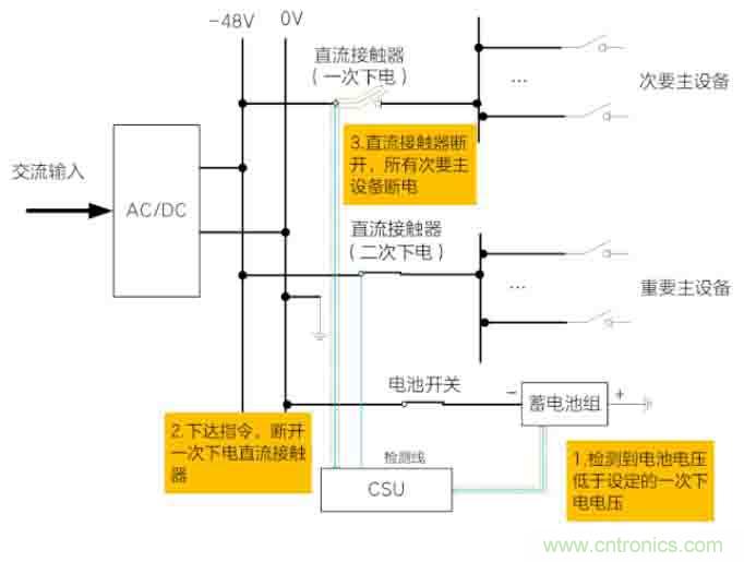 基站停電，后備電源耗盡！怎么辦？