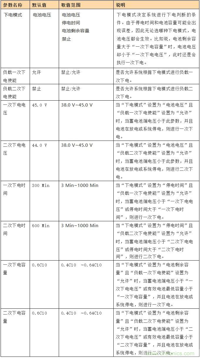 基站停電，后備電源耗盡！怎么辦？