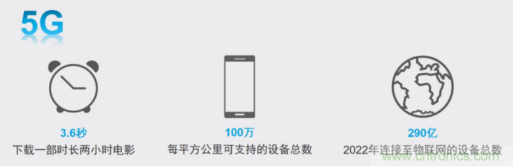 觀5G發(fā)展之路，探秘消費(fèi)電子產(chǎn)品之未來