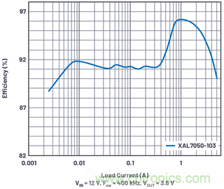 直接通過汽車電池輸入進(jìn)行DC-DC轉(zhuǎn)換：5A、3.3V和5V電源符合嚴(yán)格的EMI輻射標(biāo)準(zhǔn)