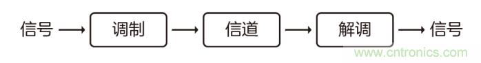 如何實(shí)現(xiàn)5G的調(diào)制方式？