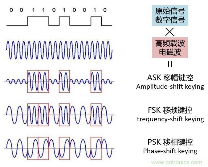 如何實(shí)現(xiàn)5G的調(diào)制方式？
