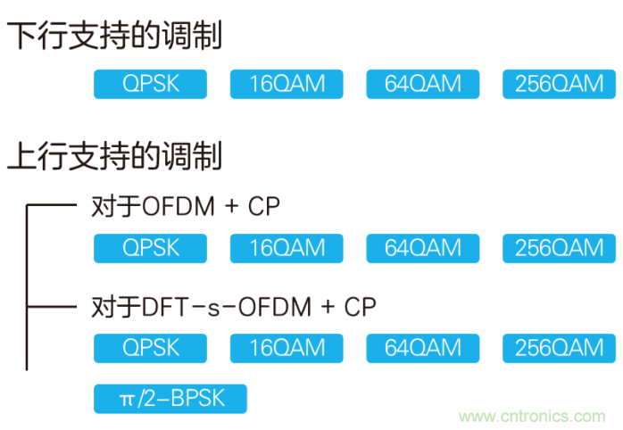 如何實(shí)現(xiàn)5G的調(diào)制方式？