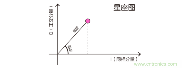 如何實(shí)現(xiàn)5G的調(diào)制方式？