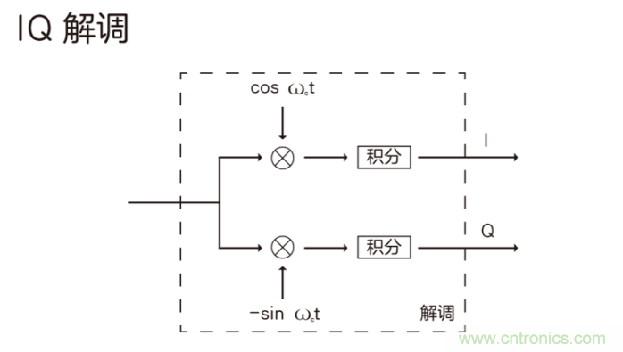 如何實(shí)現(xiàn)5G的調(diào)制方式？