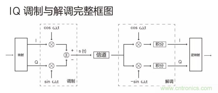 如何實(shí)現(xiàn)5G的調(diào)制方式？
