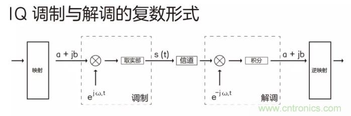 如何實(shí)現(xiàn)5G的調(diào)制方式？