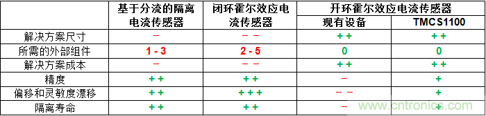 如何為您的高壓系統(tǒng)選擇合適的電流檢測技術(shù)？