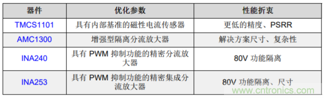低漂移、高精度、直插式隔離磁性電機(jī)電流測量
