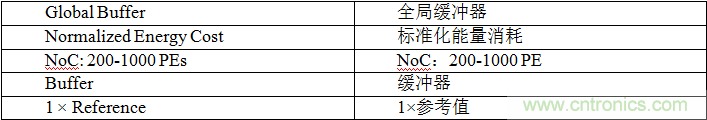 多級存儲器與模擬內(nèi)存內(nèi)計算完美融合，人工智能邊緣處理難題迎刃而解