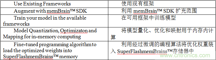 多級存儲器與模擬內(nèi)存內(nèi)計算完美融合，人工智能邊緣處理難題迎刃而解